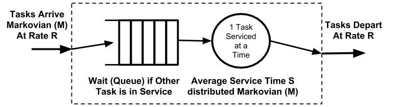 Figure 3: M/M/1 Queue