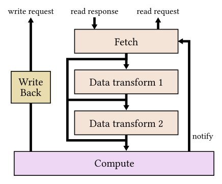 Diagram of FPGA-based stochastic coordinate descent engine.