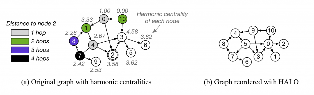 An example of graph reordering with HALO that reduces read amplification, thrashing and evictions with unified memory when doing breadth-first search on graphs that do not fit the GPU memory.