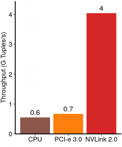 The throughput of the non-partitioned hash join on a GPU with NVLink 2.0 is 6× higher even when the dataset is 8× bigger than the size of GPU memory.